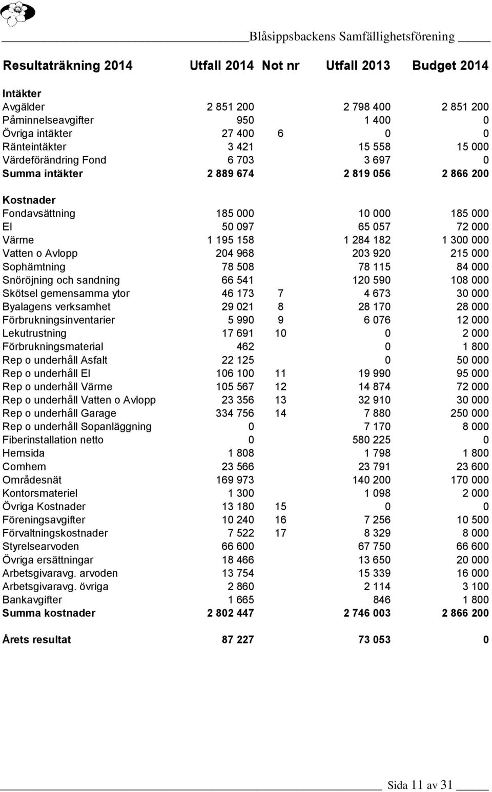 Vatten o Avlopp 204 968 203 920 215 000 Sophämtning 78 508 78 115 84 000 Snöröjning och sandning 66 541 120 590 108 000 Skötsel gemensamma ytor 46 173 7 4 673 30 000 Byalagens verksamhet 29 021 8 28