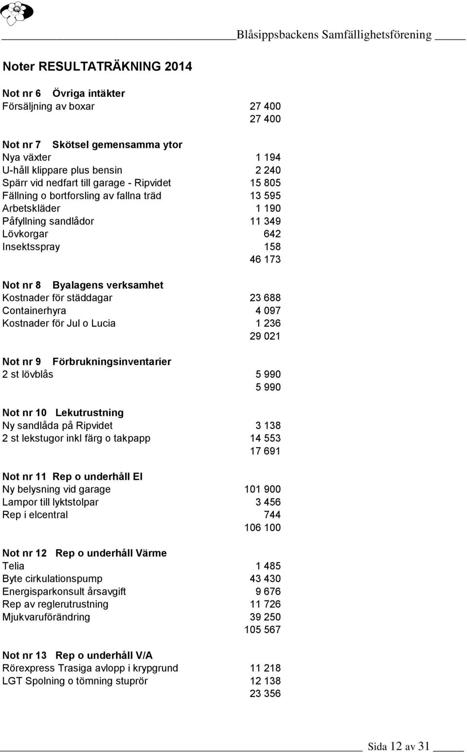 städdagar 23 688 Containerhyra 4 097 Kostnader för Jul o Lucia 1 236 29 021 Not nr 9 Förbrukningsinventarier 2 st lövblås 5 990 5 990 Not nr 10 Lekutrustning Ny sandlåda på Ripvidet 3 138 2 st