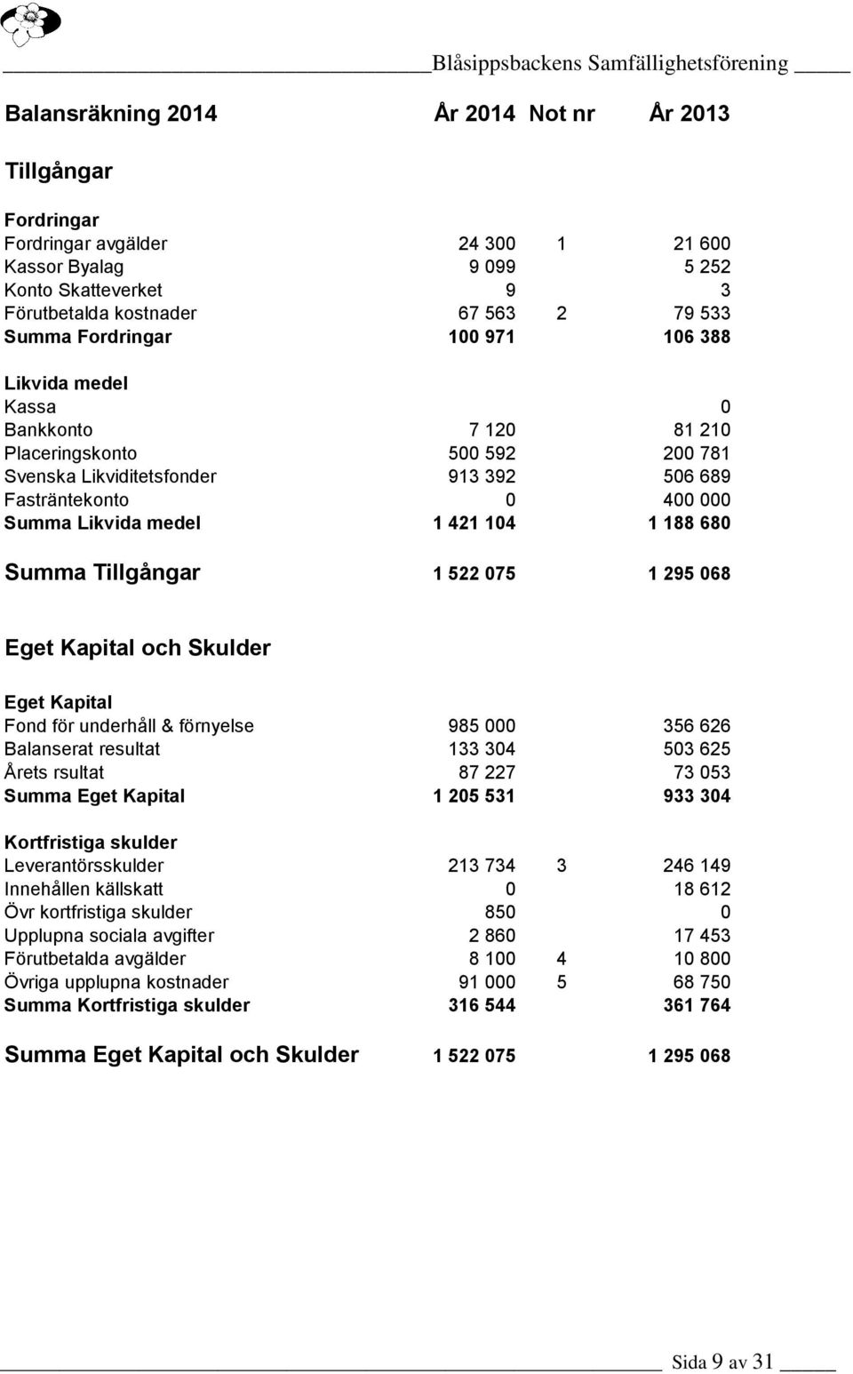 104 1 188 680 Summa Tillgångar 1 522 075 1 295 068 Eget Kapital och Skulder Eget Kapital Fond för underhåll & förnyelse 985 000 356 626 Balanserat resultat 133 304 503 625 Årets rsultat 87 227 73 053