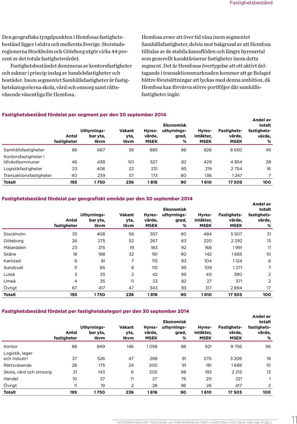 Fastighetsbeståndet domineras av kontorsfastigheter och saknar i princip inslag av handelsfastigheter och bostäder.