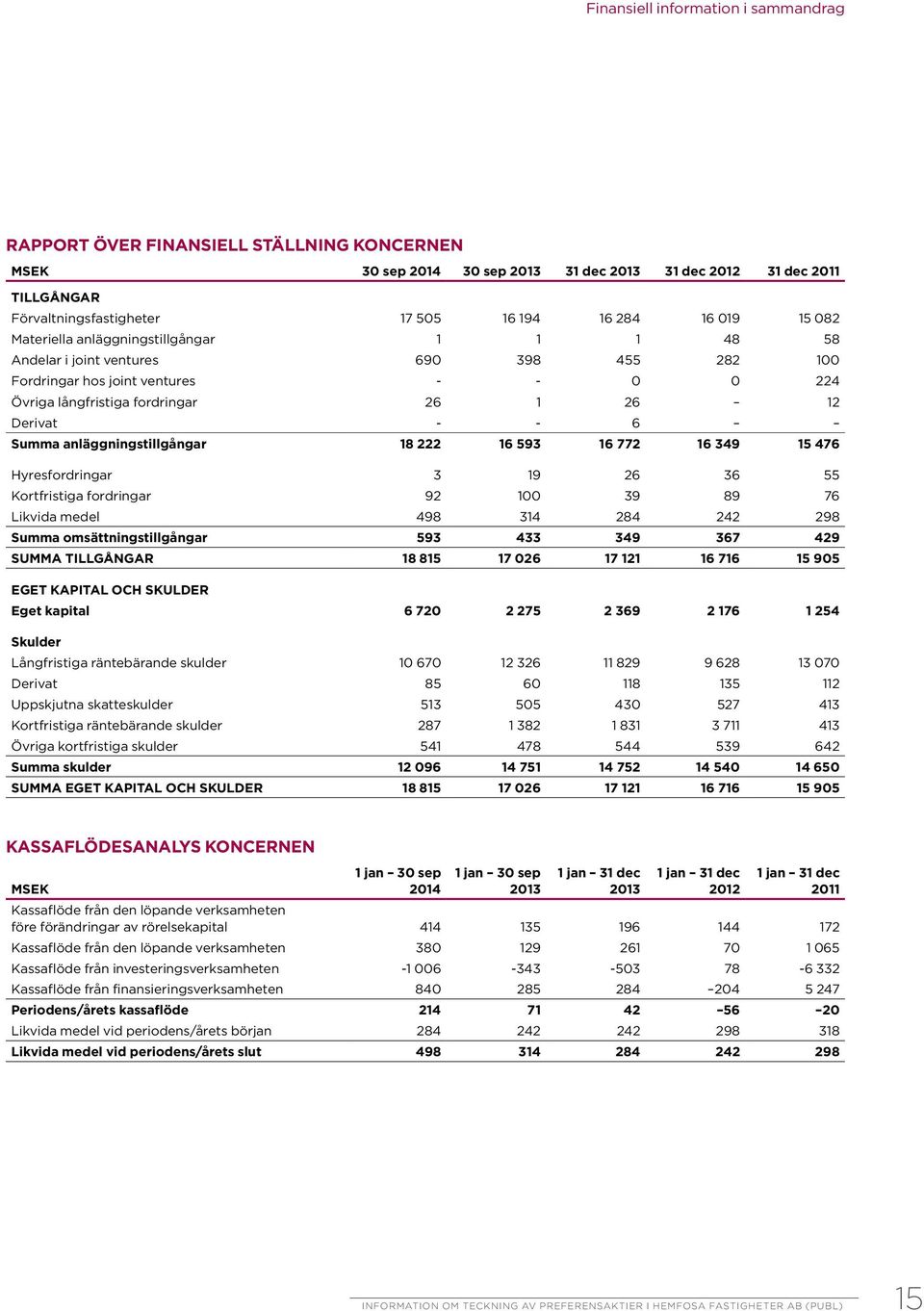 - - 6 Summa anläggningstillgångar 18 222 16 593 16 772 16 349 15 476 Hyresfordringar 3 19 26 36 55 Kortfristiga fordringar 92 100 39 89 76 Likvida medel 498 314 284 242 298 Summa