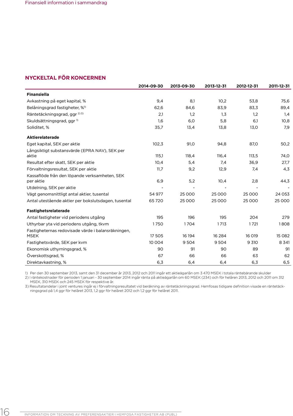 kapital, SEK per aktie 102,3 91,0 94,8 87,0 50,2 Långsiktigt substansvärde (EPRA NAV), SEK per aktie 115,1 118,4 116,4 113,5 74,0 Resultat efter skatt, SEK per aktie 10,4 5,4 7,4 36,9 27,7