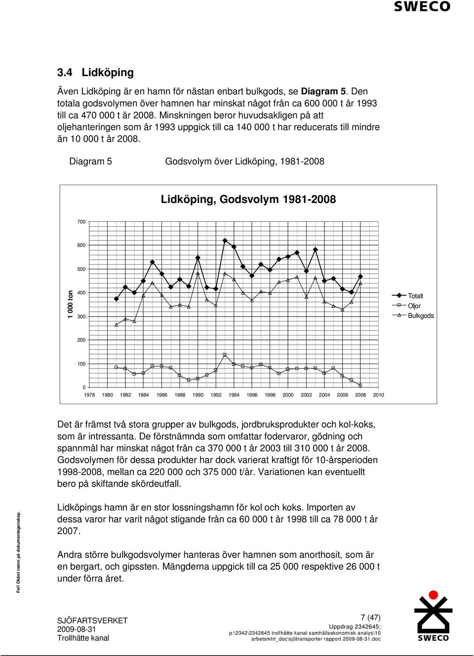 Diagram 5 Godsvolym över Lidköping, 1981-2008 Lidköping, Godsvolym 1981-2008 700 600 500 1 000 ton 400 300 Totalt Oljor Bulkgods 200 100 0 1978 1980 1982 1984 1986 1988 1990 1992 1994 1996 1998 2000