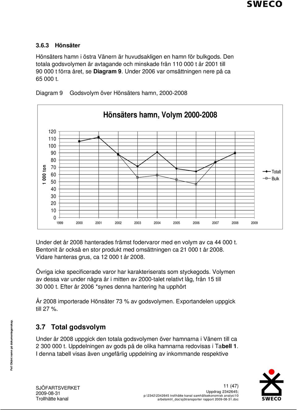 Diagram 9 Godsvolym över Hönsäters hamn, 2000-2008 Hönsäters hamn, Volym 2000-2008 1 000 ton 120 110 100 90 80 70 60 50 40 30 20 10 0 1999 2000 2001 2002 2003 2004 2005 2006 2007 2008 2009 Totalt