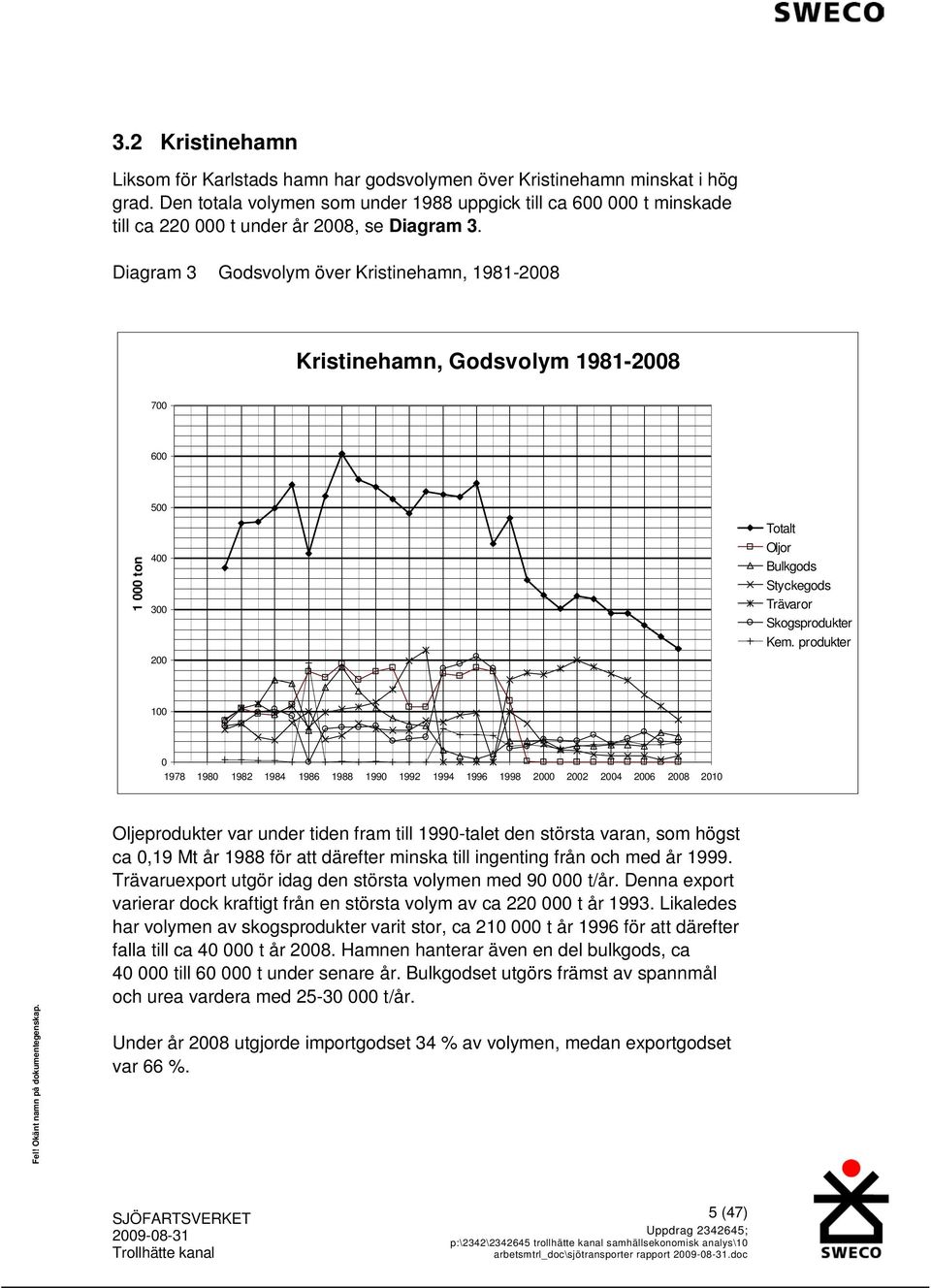 Diagram 3 Godsvolym över Kristinehamn, 1981-2008 Kristinehamn, Godsvolym 1981-2008 700 600 500 1 000 ton 400 300 200 Totalt Oljor Bulkgods Styckegods Trävaror Skogsprodukter Kem.