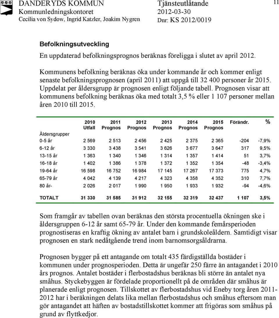 Uppdelat per åldersgrupp är prognosen enligt följande tabell. Prognosen visar att kommunens befolkning beräknas öka med totalt 3,5 % eller 1 107 personer mellan åren 2010 till 2015.