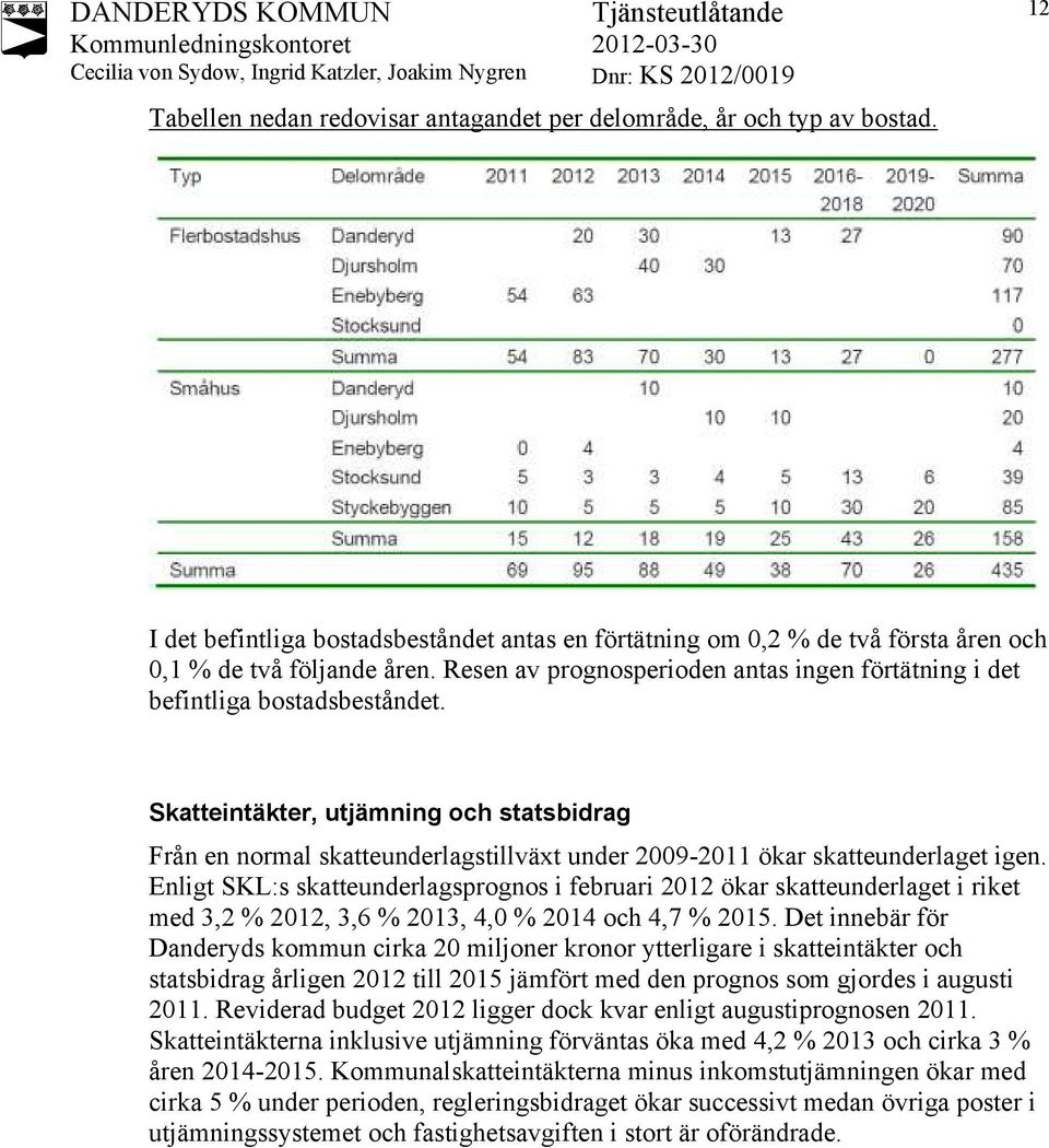 Skatteintäkter, utjämning och statsbidrag Från en normal skatteunderlagstillväxt under 2009-2011 ökar skatteunderlaget igen.