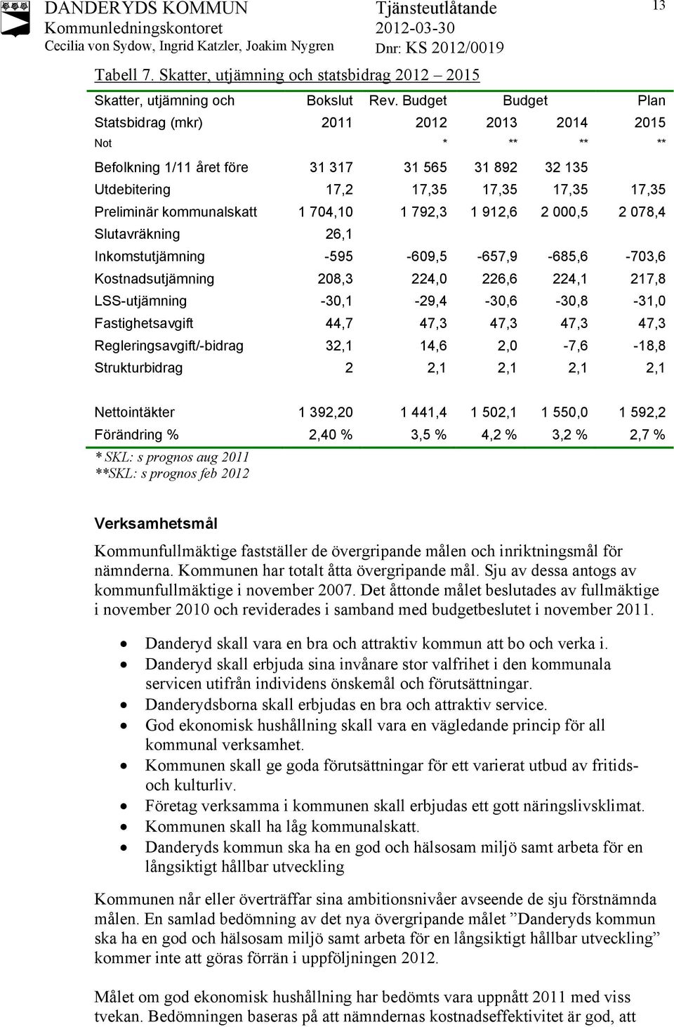 704,10 1 792,3 1 912,6 2 000,5 2 078,4 Slutavräkning 26,1 Inkomstutjämning -595-609,5-657,9-685,6-703,6 Kostnadsutjämning 208,3 224,0 226,6 224,1 217,8 LSS-utjämning -30,1-29,4-30,6-30,8-31,0