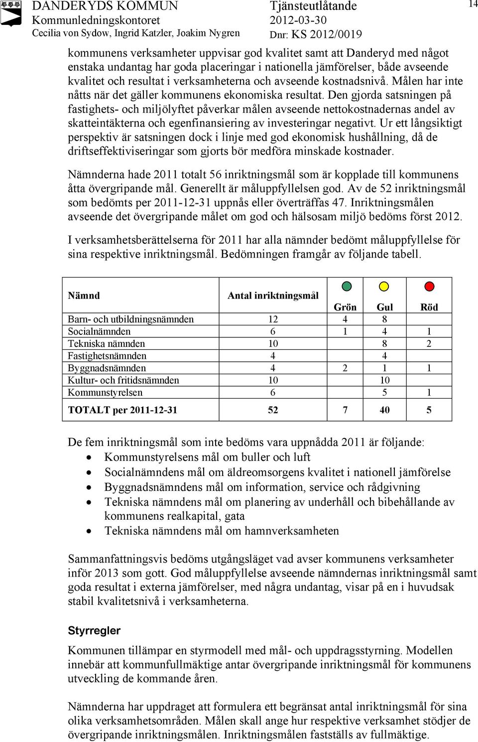 Den gjorda satsningen på fastighets- och miljölyftet påverkar målen avseende nettokostnadernas andel av skatteintäkterna och egenfinansiering av investeringar negativt.