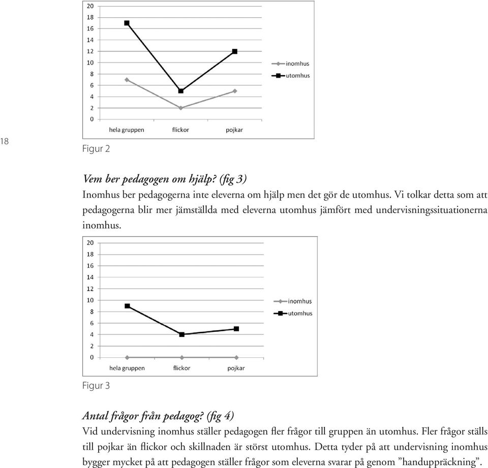 Figur 3 Antal frågor från pedagog? (fig 4) Vid undervisning inomhus ställer pedagogen fler frågor till gruppen än utomhus.