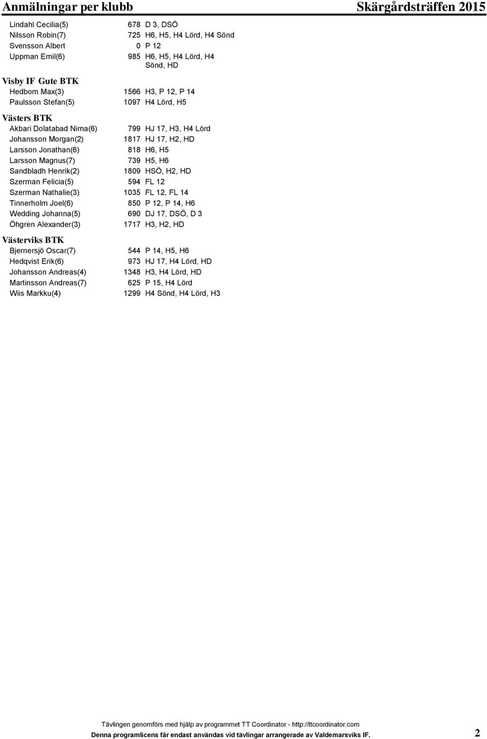 Jonathan(6) 818 H6, H5 Larsson Magnus(7) 739 H5, H6 Sandbladh Henrik(2) 1809 HSÖ, H2, HD Szerman Felicia(5) 594 FL 12 Szerman Nathalie(3) 1035 FL 12, FL 14 Tinnerholm Joel(6) 850 P 12, P 14, H6