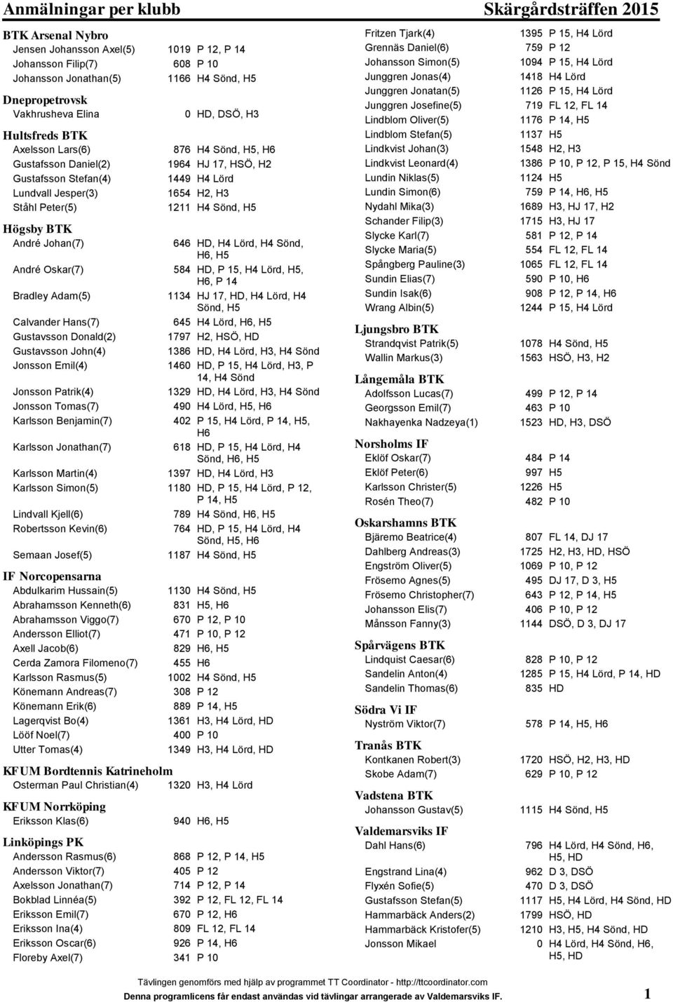 H4 Sönd, H5 Högsby BTK André Johan(7) 646 HD, H4 Lörd, H4 Sönd, H6, H5 André Oskar(7) 584 HD, P 15, H4 Lörd, H5, H6, P 14 Bradley Adam(5) 1134 HJ 17, HD, H4 Lörd, H4 Sönd, H5 Calvander Hans(7) 645 H4