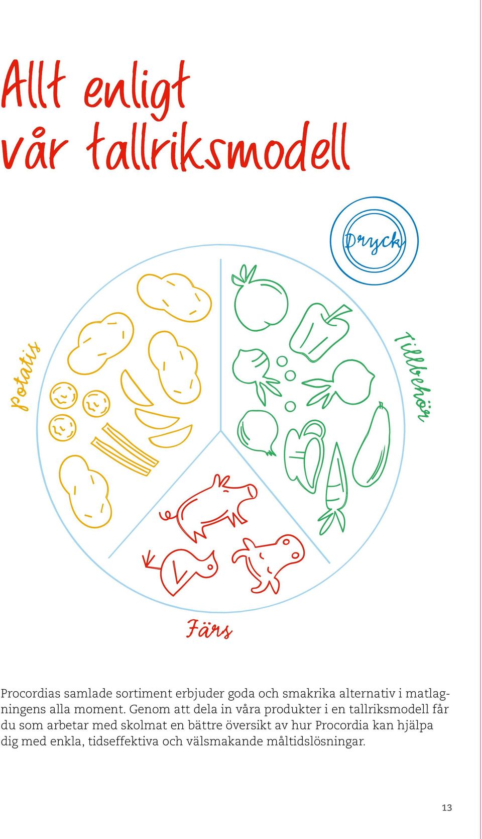 Genom att dela in våra produkter i en tallriksmodell får du som arbetar med skolmat en