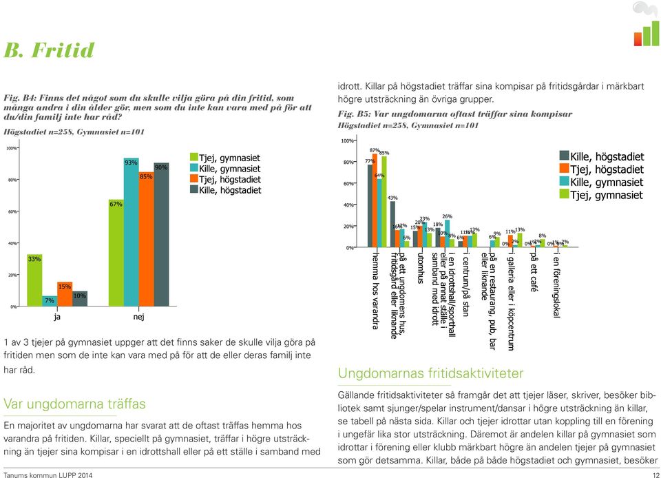 B5: Var ungdomarna oftast träffar sina kompisar Högstadiet n=258, Gymnasiet n=101 1 av 3 tjejer på gymnasiet uppger att det finns saker de skulle vilja göra på fritiden men som de inte kan vara med