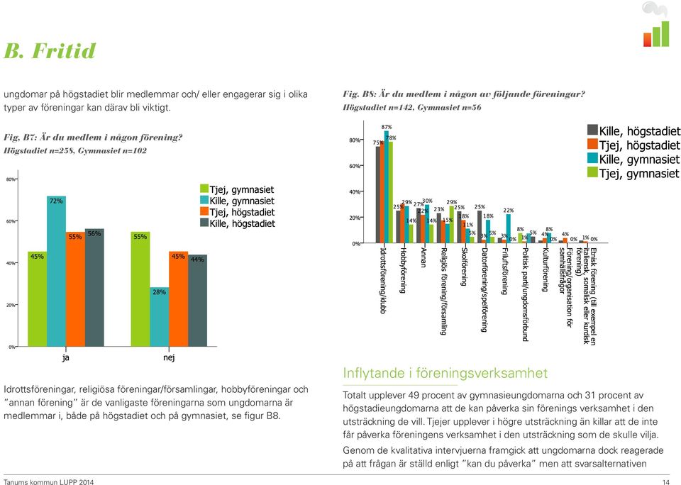 Högstadiet n=258, Gymnasiet n=102 Idrottsföreningar, religiösa föreningar/församlingar, hobbyföreningar och annan förening är de vanligaste föreningarna som ungdomarna är medlemmar i, både på