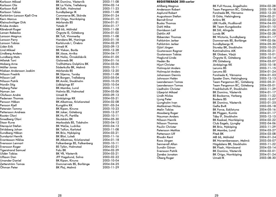 MB 66, Mölndal 2003-11-08 Larsen Rebecka Örgryte IS, Göteborg 2004-01-02 Larsson Magnus BK Tull, Vimmerby 2003-11-08 Larsson Perry Handens BK, Haninge 2003-01-18 Larsson Tobias Karlslunds I, Örebro