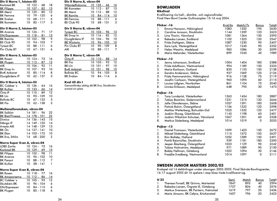 12 AIK 10 106-92 11 BK Drop In 10 107-93 10 BwK Ankaret 10 85-114 8 Djurgårdens IF 10 62-137 3 Div II Norra 4, hösten-03 BC Cobber s 10 136-64 16 BK Kullan 10 133-66 14 Örta IF 10 110-89 12 BK Lin 10