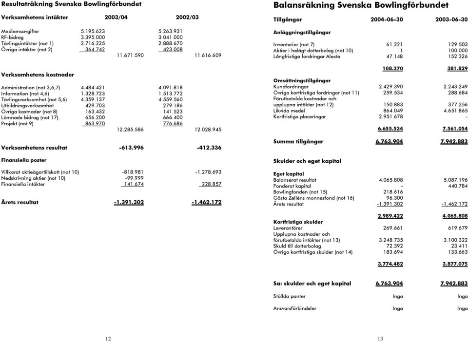 772 Tävlingsverksamhet (not 5,6) 4.359.137 4.559.560 Utbildningsverksamhet 429.703 279.186 Övriga kostnader (not 8) 163.432 141.523 Lämnade bidrag (not 17). 656.200 666.400 Projekt (not 9) 863.