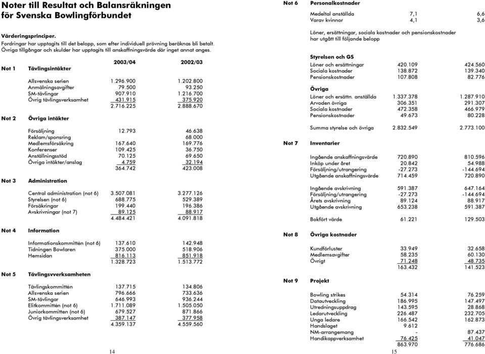 800 Anmälningsavgifter 79.500 93.250 SM-tävlingar 907.910 1.216.700 Övrig tävlingsverksamhet 431.915 375.920 2.716.225 2.888.670 Övriga intäkter Försäljning 12.793 46.638 Reklam/sponsring 68.