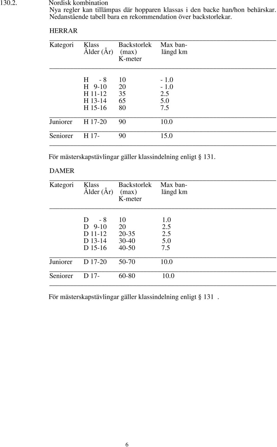 0 Seniorer H 17-90 15.0 För mästerskapstävlingar gäller klassindelning enligt 131. DAMER Kategori Klass Backstorlek Max ban- Ålder (År) (max) längd km K-meter D - 8 10 1.