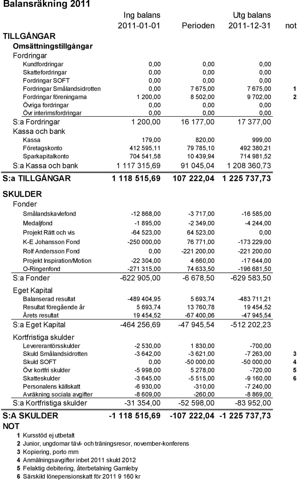 Fordringar 1 200,00 16 177,00 17 377,00 Kassa och bank Kassa 179,00 820,00 999,00 Företagskonto 412 595,11 79 785,10 492 380,21 Sparkapitalkonto 704 541,58 10 439,94 714 981,52 S:a Kassa och bank 1