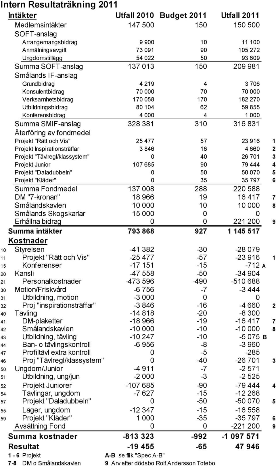 Utbildningsbidrag 80 104 62 59 855 Konferensbidrag 4 000 4 1 000 Summa SMIF-anslag 328 381 310 316 831 Återföring av fondmedel Projekt "Rätt och Vis" 25 477 57 23 916 1 Projekt Inspirationsträffar 3