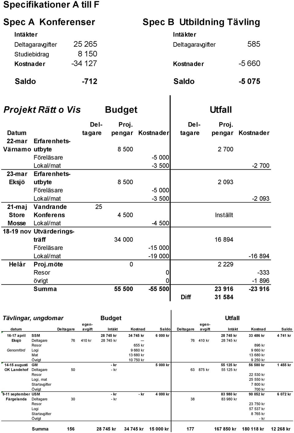 pengar Datum Kostnader Kostnader 22-mar Erfarenhets- Värnamo utbyte 8 500 2 700 Föreläsare -5 000 Lokal/mat -3 500-2 700 23-mar Erfarenhets- Eksjö utbyte 8 500 2 093 Föreläsare -5 000 Lokal/mat -3