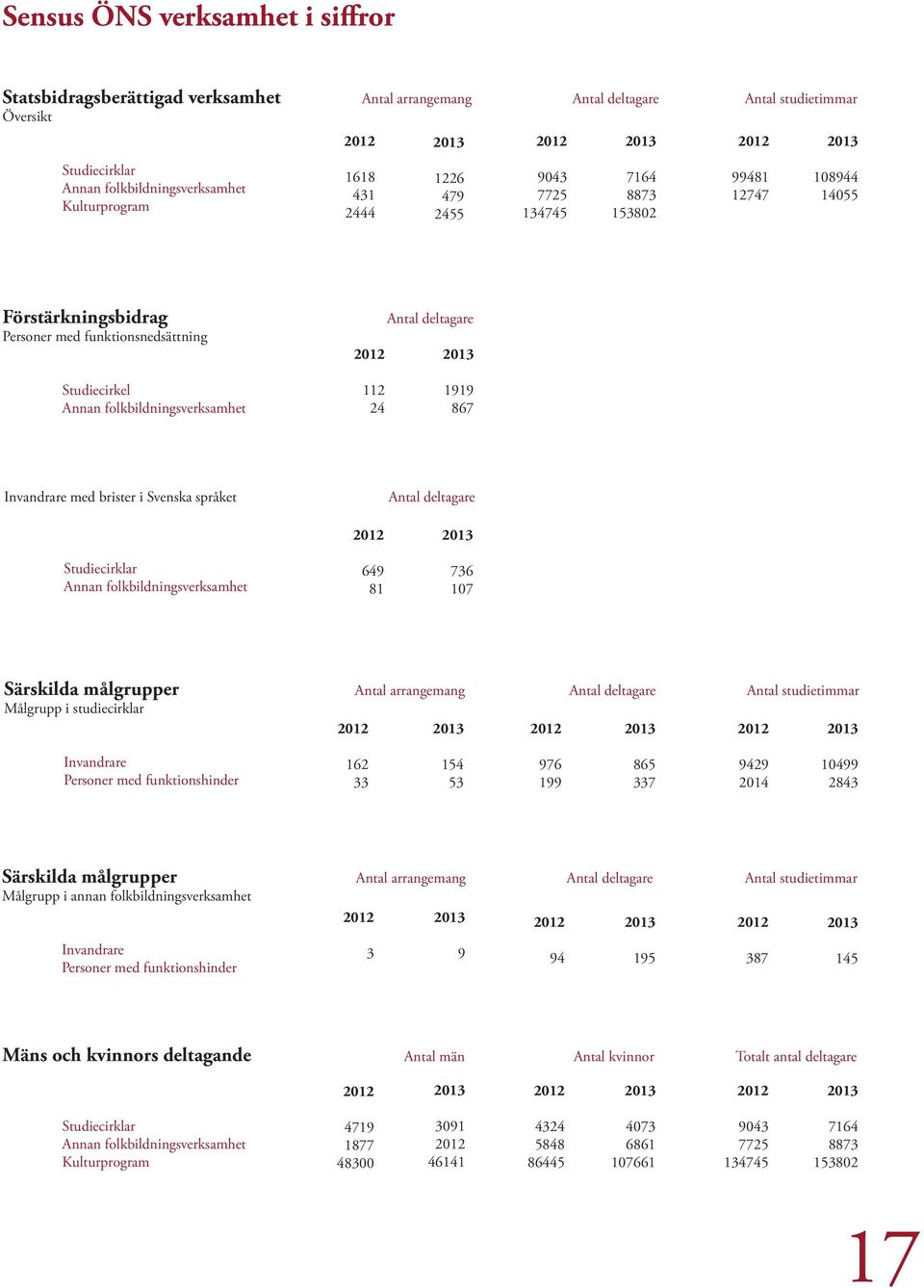 867 Invandrare med brister i Svenska språket Studiecirklar Annan folkbildningsverksamhet 649 81 Antal deltagare 736 107 Särskilda målgrupper Antal arrangemang Antal deltagare Antal studietimmar