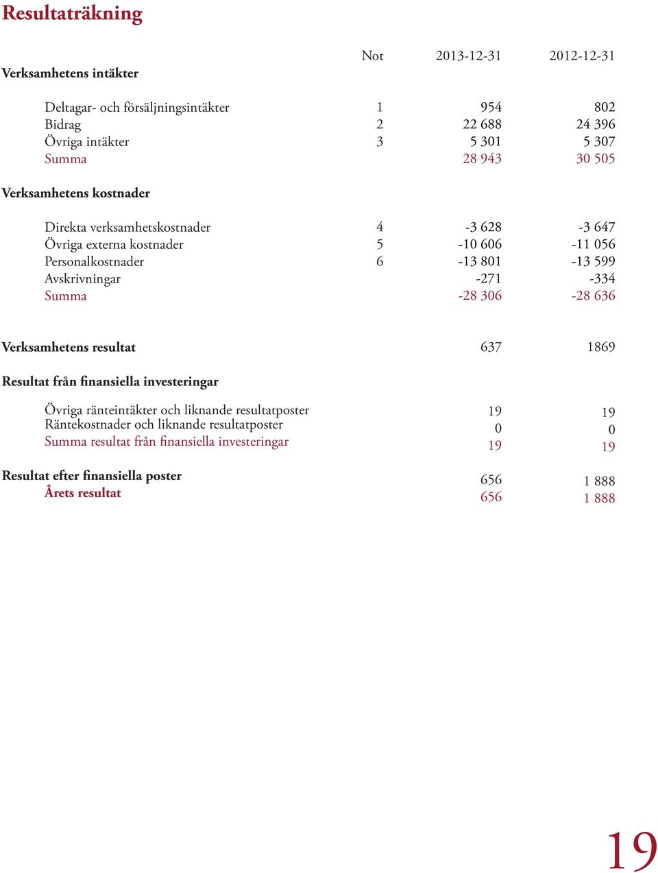 306-3 647-11 056-13 599-334 -28 636 Verksamhetens resultat 637 1869 Resultat från finansiella investeringar Övriga ränteintäkter och liknande resultatposter