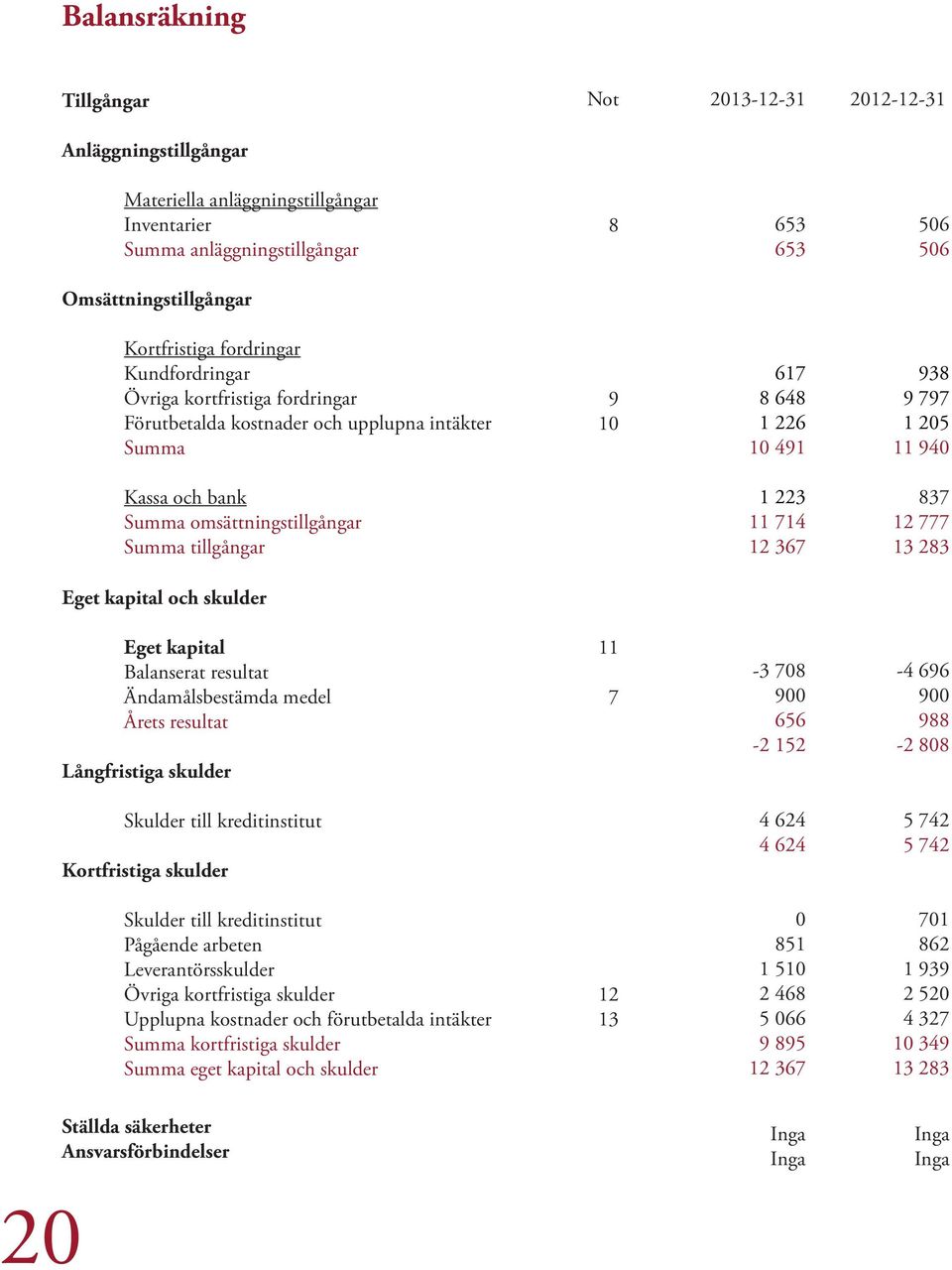 omsättningstillgångar Summa tillgångar 1 223 11 714 12 367 837 12 777 13 283 Eget kapital och skulder Eget kapital Balanserat resultat Ändamålsbestämda medel Årets resultat Långfristiga skulder 11