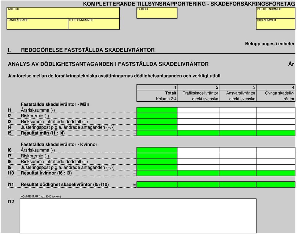 l Fastställda skadelivräntor - Män I1 Årsrisksumma (-) I2 Riskpremie (-) I3 Risksumma inträffade dödsfall (+) I4 Justeringspost p.g.a. ändrade antaganden (+/-) I5 Resultat män (I1 : I4) =