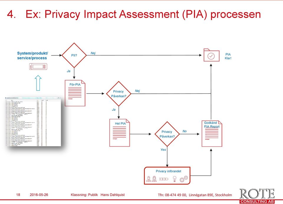 Ja För-PIA Privacy Påverkan? Nej Ja Hel PIA Privacy Påverkan?