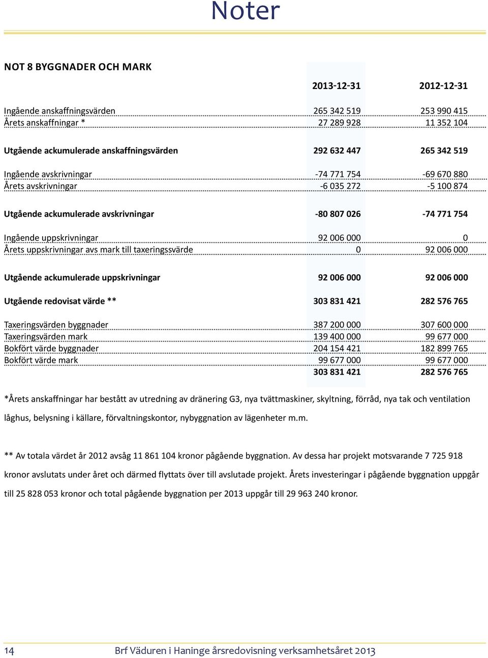 Årets uppskrivningar avs mark till taxeringssvärde 0 92 006 000 Utgående ackumulerade uppskrivningar 92 006 000 92 006 000 Utgående redovisat värde ** 303 831 421 282 576 765 Taxeringsvärden