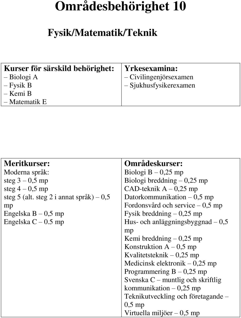0,5 Fordonsvård och service 0,5 Fysik breddning 0,25 Hus- och anläggningsbyggnad 0,5 Kemi breddning 0,25