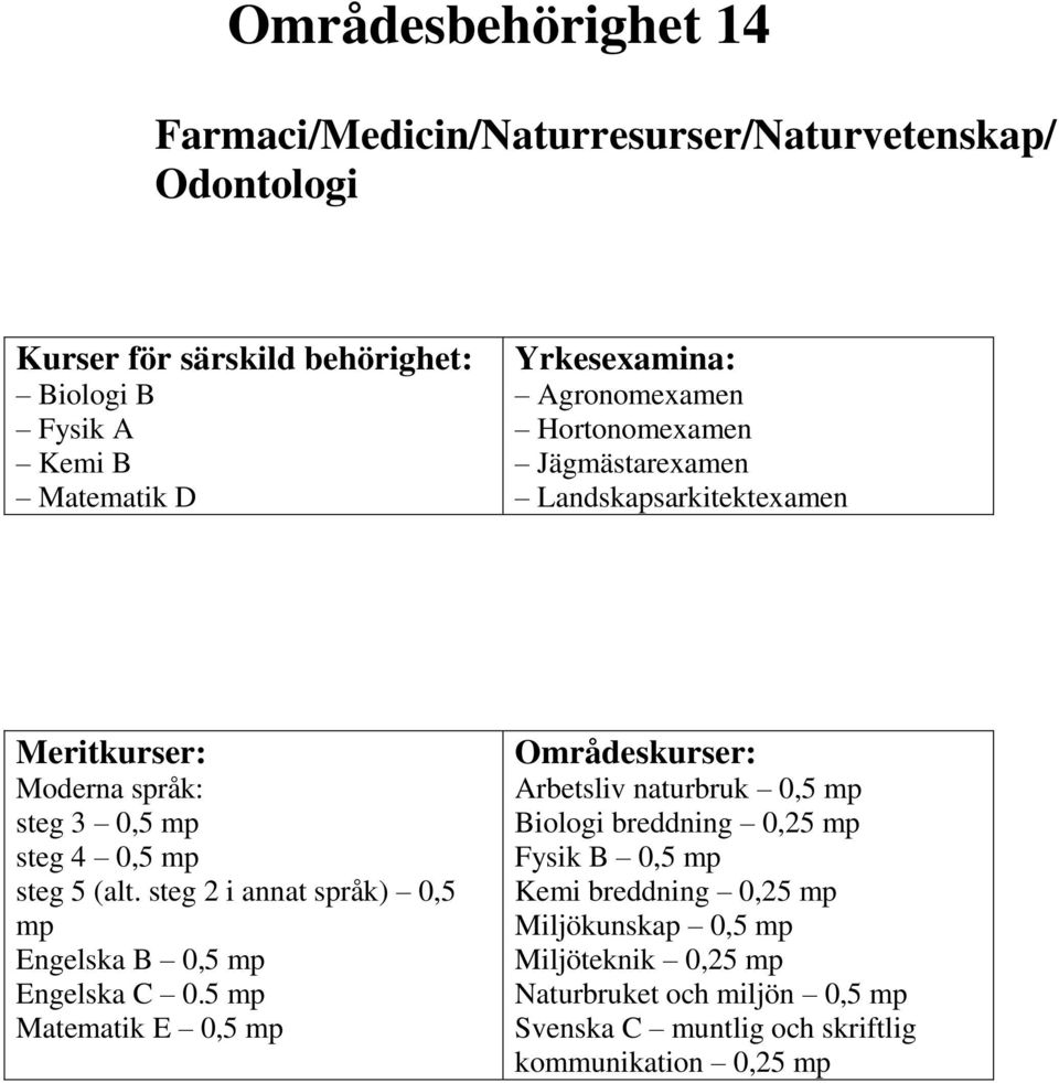 Landskapsarkitektexamen 0,5 Engelska B 0,5 Matematik E 0,5 Arbetsliv naturbruk 0,5
