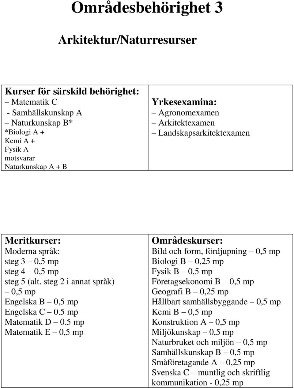 5 Matematik E 0,5 Bild och form, fördjupning 0,5 Biologi B 0,25 Fysik B 0,5 Företagsekonomi B 0,5 Geografi B 0,25 Hållbart