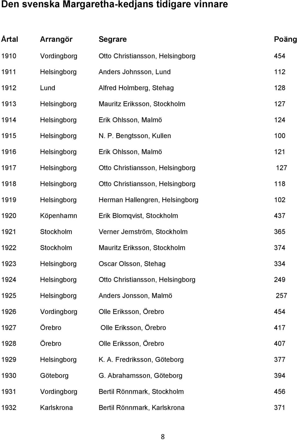 Bengtsson, Kullen 100 1916 Helsingborg Erik Ohlsson, Malmö 121 1917 Helsingborg Otto Christiansson, Helsingborg 127 1918 Helsingborg Otto Christiansson, Helsingborg 118 1919 Helsingborg Herman