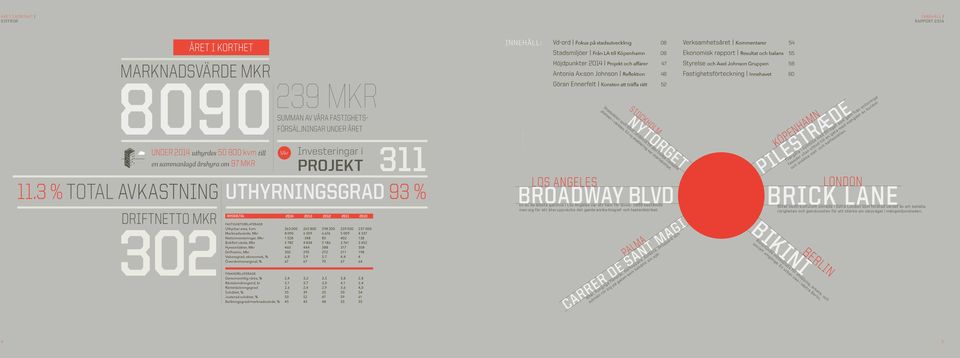 3 % TOTAL AVKASTNING UTHYRNINGSGRAD 93 % DRIFTNETTO MKR 302 NYCKELTAL Mkr Investeringar i 311 PROJEKT 2014 2013 2012 2011 2010 FASTIGHETSRELATERADE Uthyrbar area, kvm 263 000 265 800 298 200 259 500