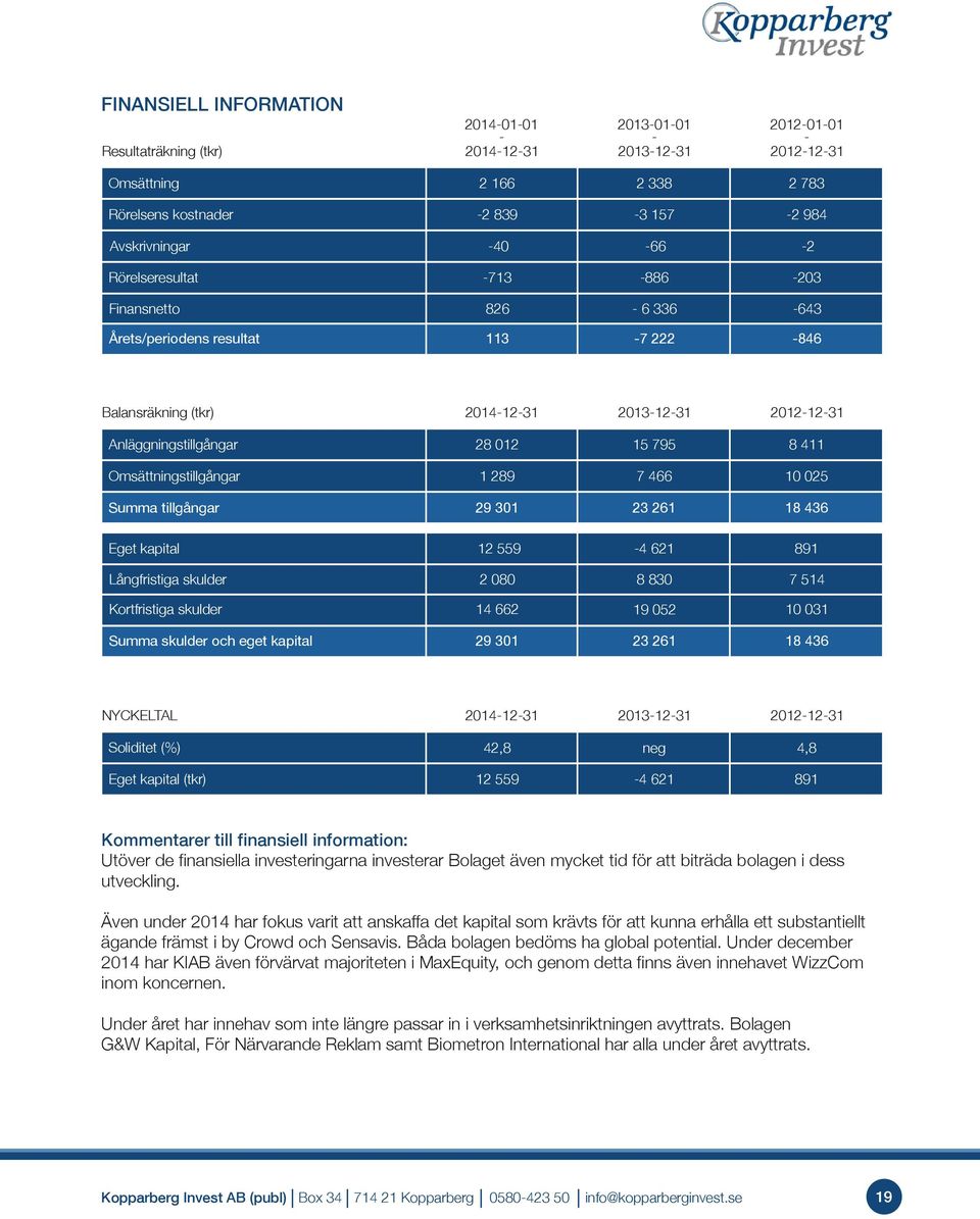 Omsättningstillgångar 1 289 7 466 10 025 Summa tillgångar 29 301 23 261 18 436 Eget kapital 12 559-4 621 891 Långfristiga skulder 2 080 8 830 7 514 Kortfristiga skulder 14 662 19 052 10 031 Summa