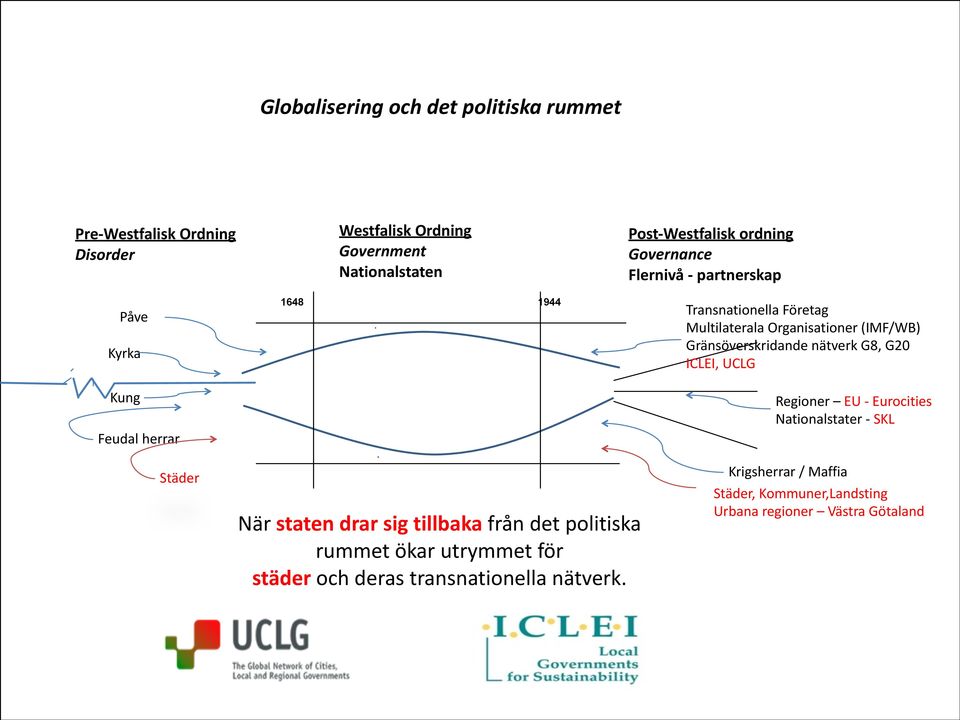 (IMF/WB) Gränsöverskridande nätverk G8, G20 ICLEI, UCLG Regioner EU - Eurocities Nationalstater - SKL Städer När staten drar sig tillbaka från