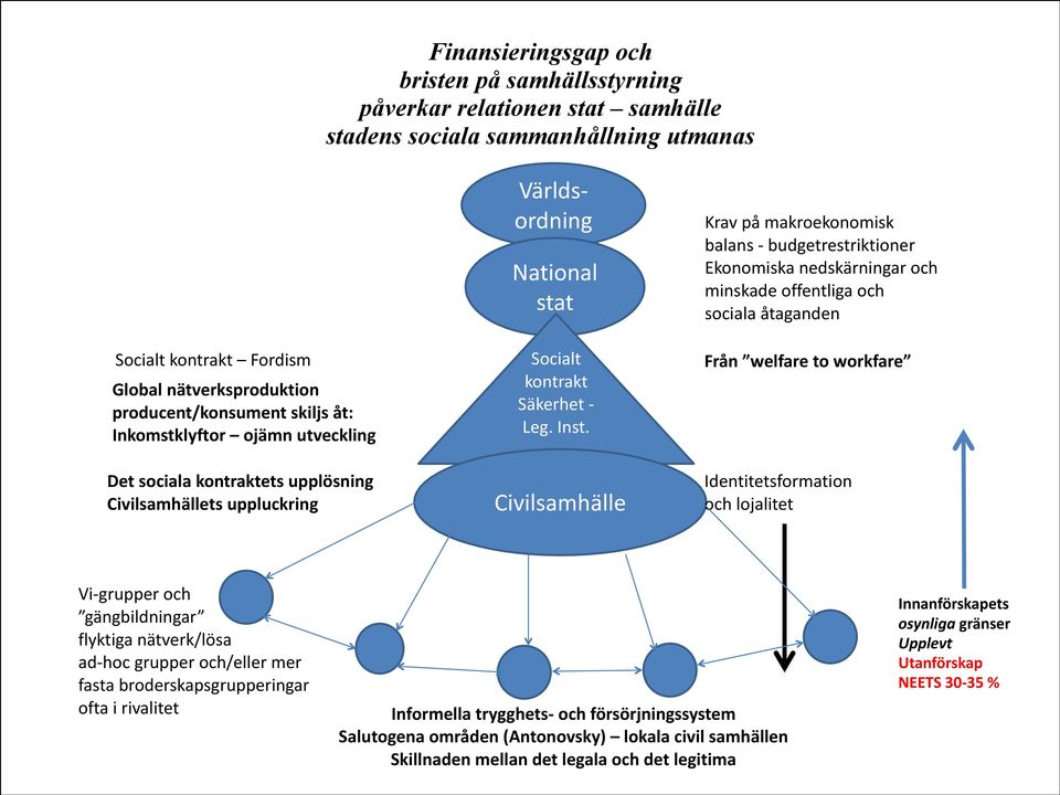 Civilsamhälle Krav på makroekonomisk balans - budgetrestriktioner Ekonomiska nedskärningar och minskade offentliga och sociala åtaganden Från welfare to workfare Identitetsformation och lojalitet Vi-