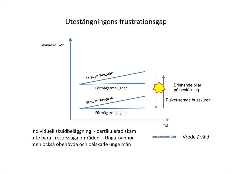 Förmåga/möjlighet Individuell skuldbeläggning - oartikulerad skam Inte bara i