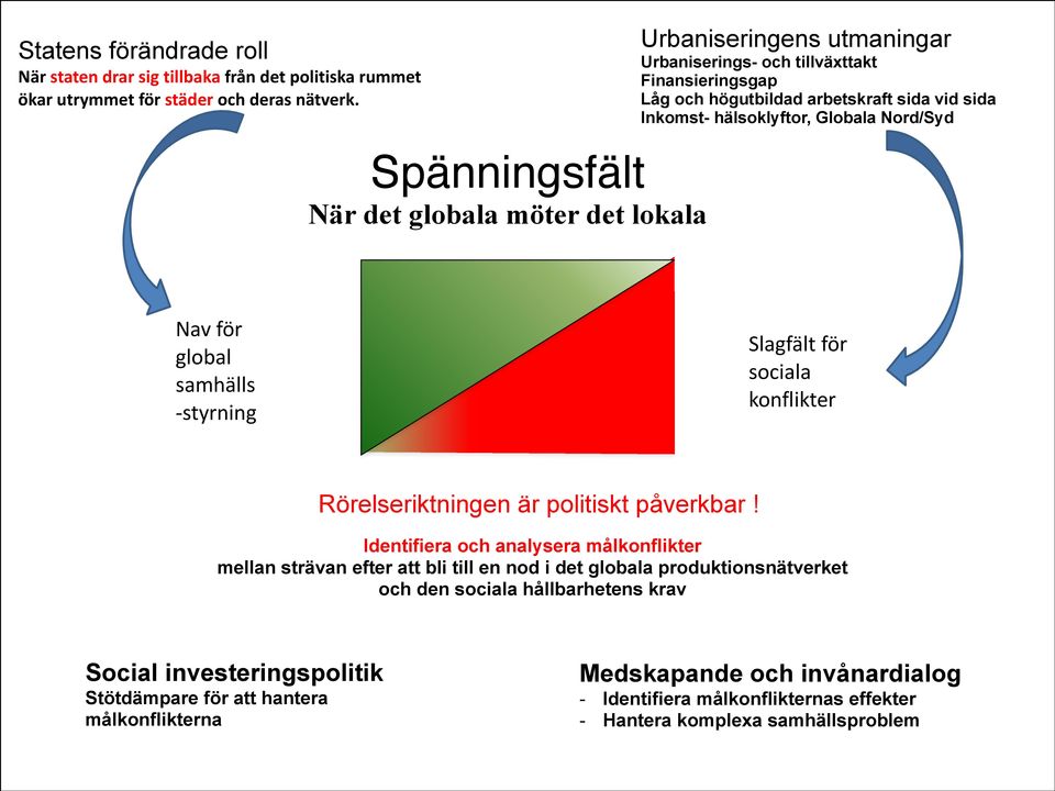 Globala Nord/Syd Nav för global samhälls - styrning Slagfält för sociala konflikter Rörelseriktningen är politiskt påverkbar Identifiera och analysera målkonflikter mellan strävan efter att