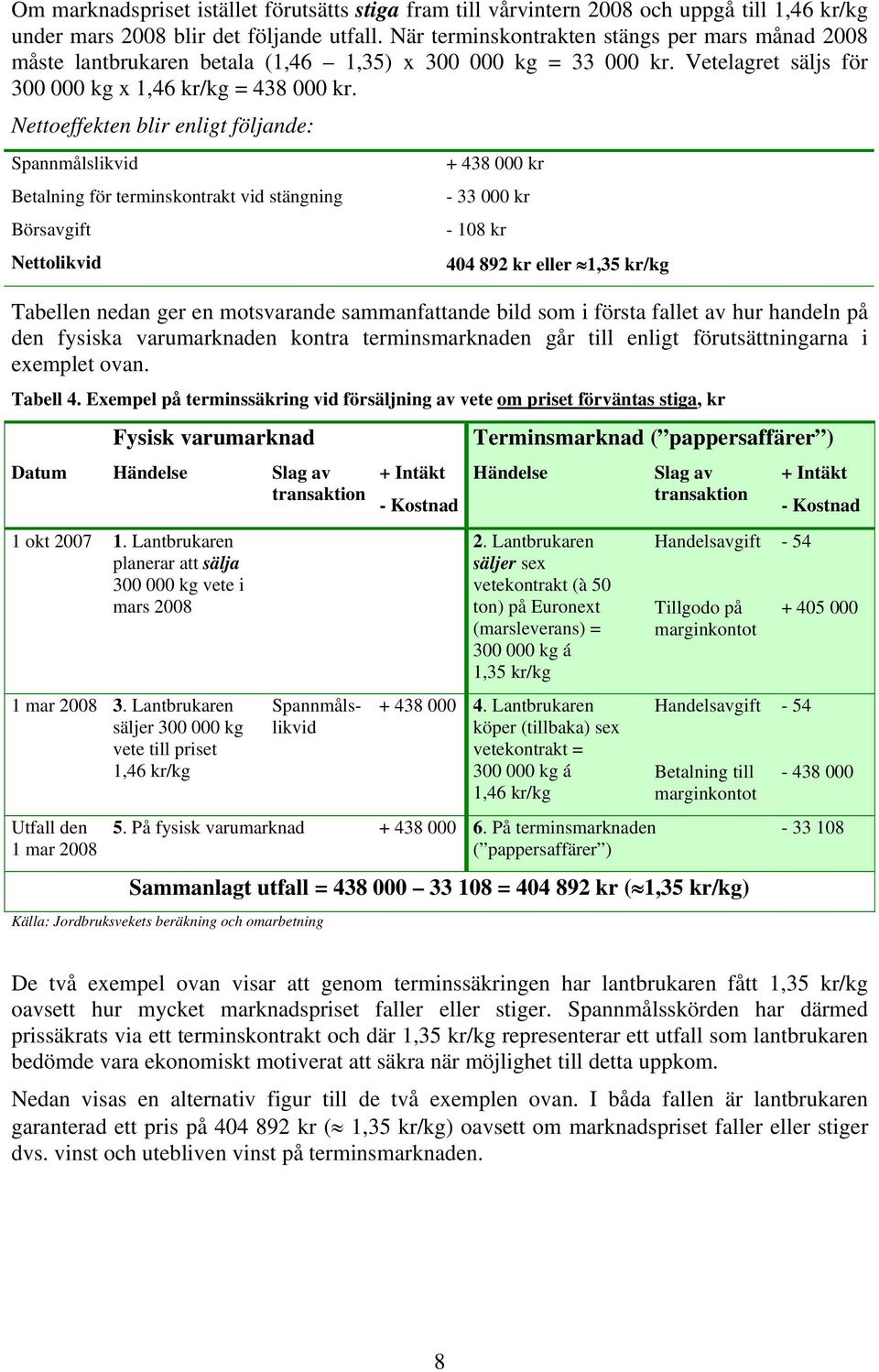 Nettoeffekten blir enligt följande: Spannmålslikvid Betalning för terminskontrakt vid stängning Börsavgift Nettolikvid + 438 000 kr - 33 000 kr - 108 kr 404 892 kr eller 1,35 kr/kg Tabellen nedan ger