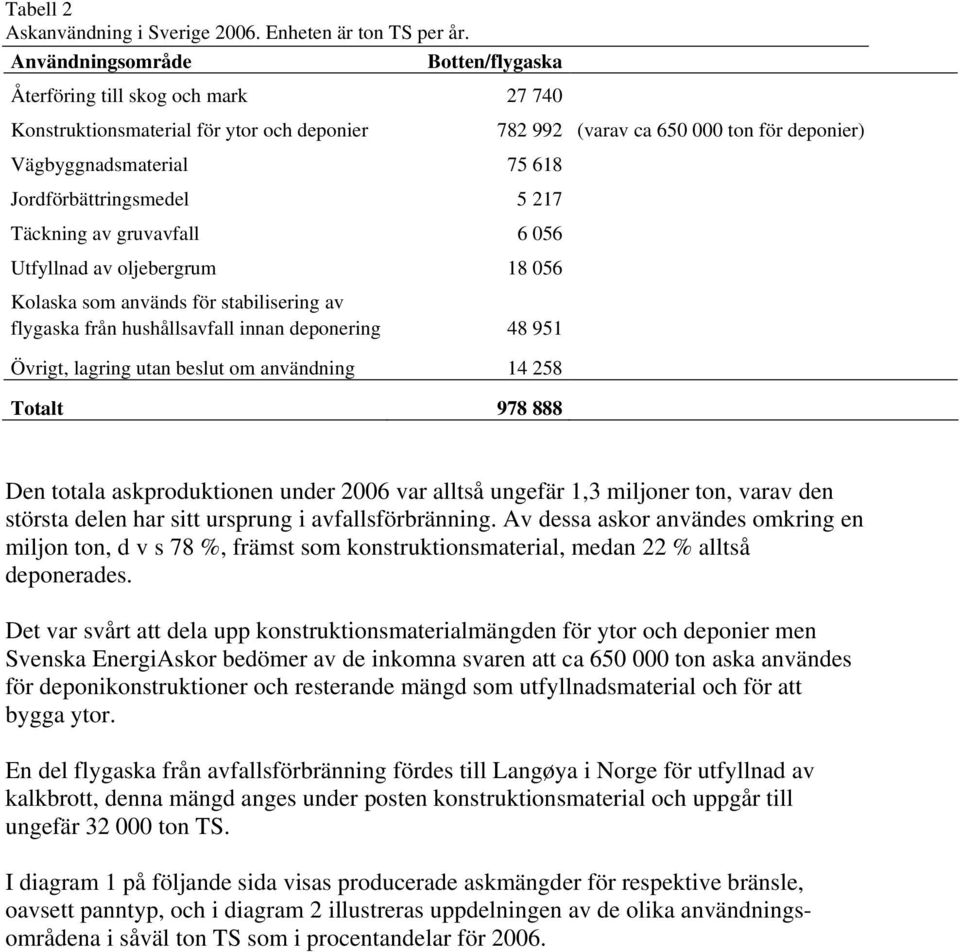 Utfyllnad av oljebergrum 18 056 Kolaska som används för stabilisering av flygaska från hushållsavfall innan deponering 48 951 Övrigt, lagring utan beslut om användning 14 258 Totalt 978 888 782 992