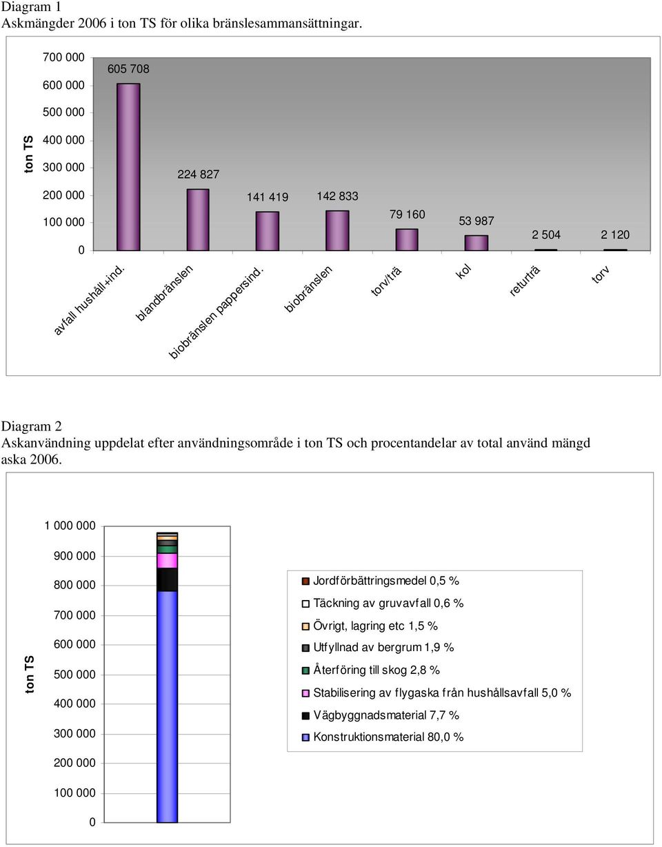 biobränslen torv/trä kol returträ torv Diagram 2 Askanvändning uppdelat efter användningsområde i ton TS och procentandelar av total använd mängd aska 2006.