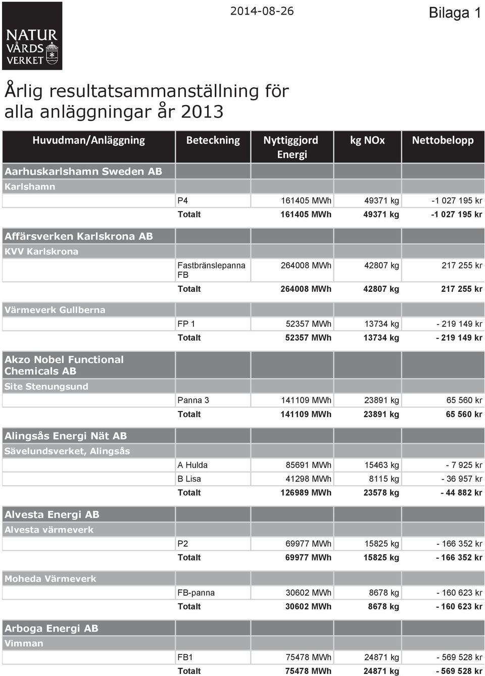 Alvesta AB Alvesta värmeverk Moheda Värmeverk Arboga AB Vimman Fastbränslepanna FB 264008 MWh 42807 kg 217 255 kr Totalt 264008 MWh 42807 kg 217 255 kr FP 1 52357 MWh 13734 kg - 219 149 kr Totalt