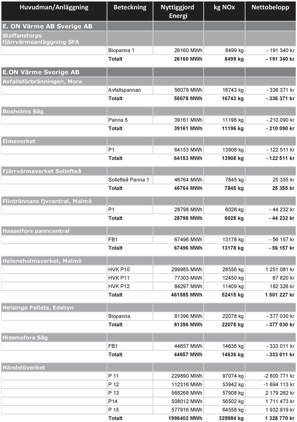 Edsbyn Hissmofors Såg Händelöverket Avfallspannan 56078 MWh 16743 kg - 336 371 kr Totalt 56078 MWh 16743 kg - 336 371 kr Panna 5 39161 MWh 11196 kg - 210 090 kr Totalt 39161 MWh 11196 kg - 210 090 kr