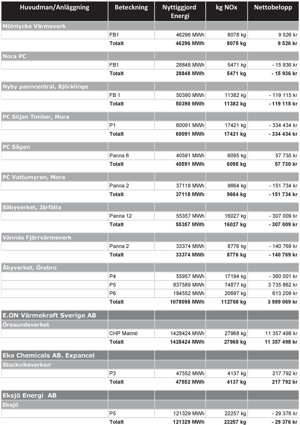 Expancel Stockviksverken Eksjö AB Eksjö FB1 28848 MWh 5471 kg - 15 936 kr Totalt 28848 MWh 5471 kg - 15 936 kr FB 1 50390 MWh 11382 kg - 119 115 kr Totalt 50390 MWh 11382 kg - 119 115 kr P1 60091 MWh