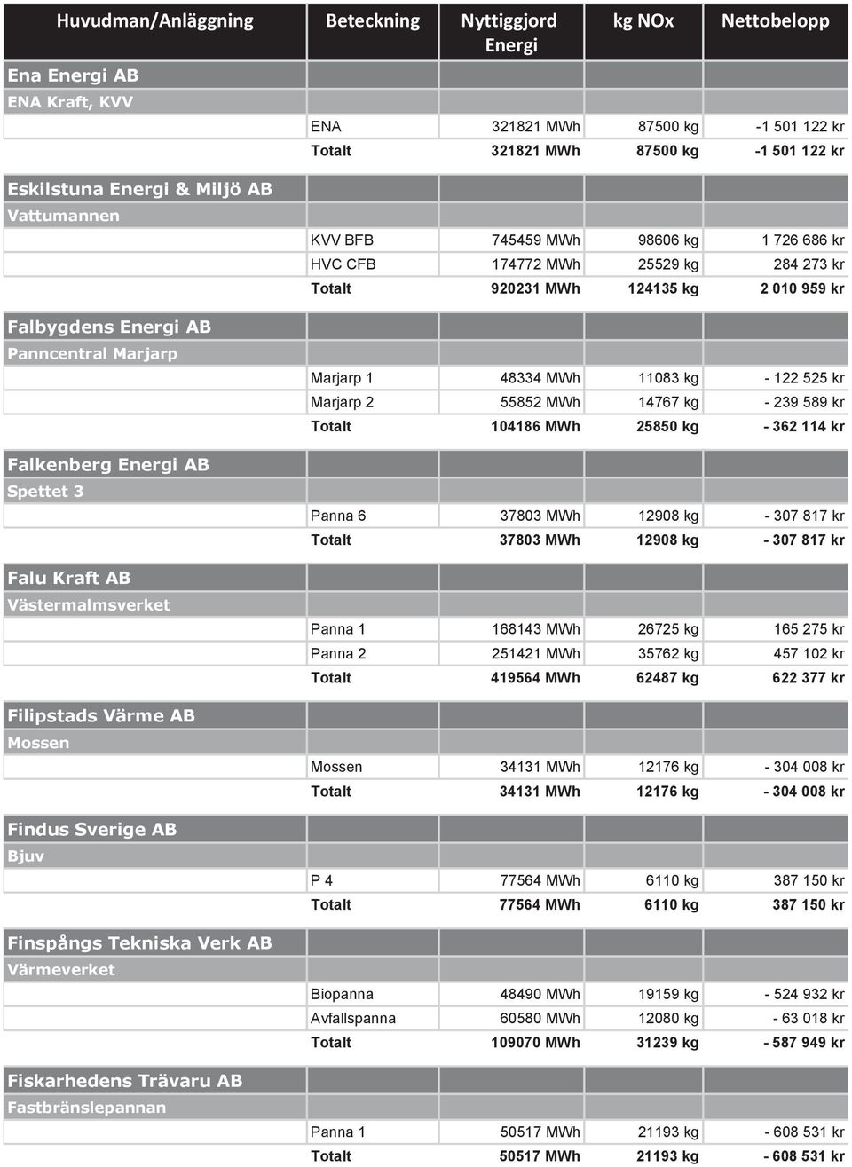 HVC CFB 174772 MWh 25529 kg 284 273 kr Totalt 920231 MWh 124135 kg 2 010 959 kr Marjarp 1 48334 MWh 11083 kg - 122 525 kr Marjarp 2 55852 MWh 14767 kg - 239 589 kr Totalt 104186 MWh 25850 kg - 362